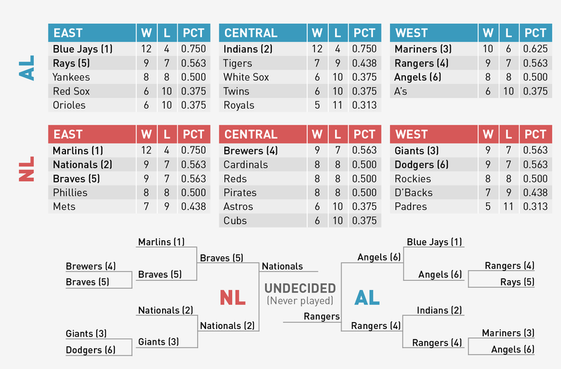 Illustration for article titled What If The NBA And MLB Played An NFL-Style Season?